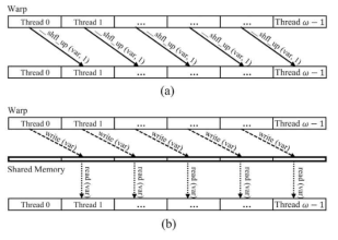 Warp Shuffle을 이용한 처리방식 (a)와 기존의 Shared Memory를 이용한 처리 (b)