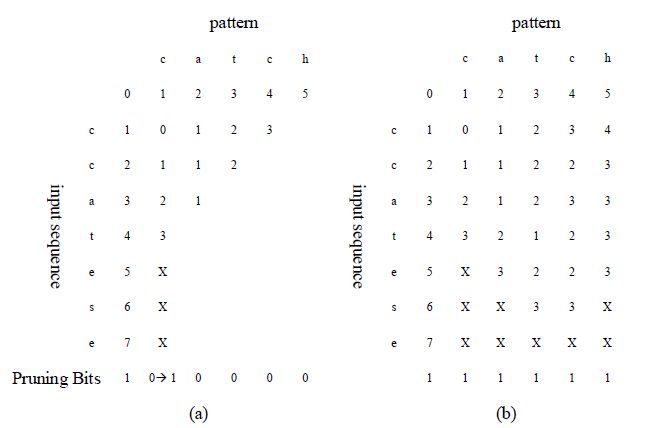 제안된 pruning bit를 이용한 diagonal evaluation