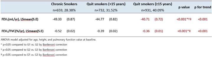 Adjusted annual mean changes in lung function according to smoking behavior