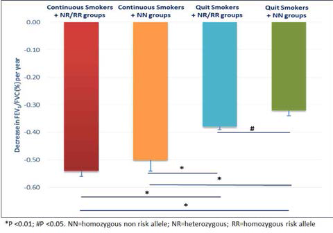 The FEV1/FVC ratio annual decline in different genotypes of rs3756050 groups among continuous and quit smokers during the 16-year follow-up