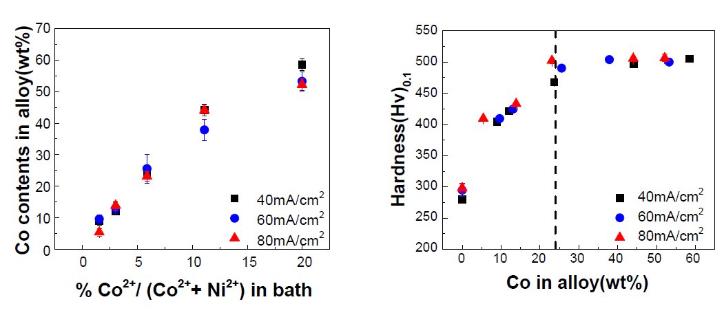 Ni-Co 도금액의 조성과 도금층의 Co 조성과 표면경도와의 관계