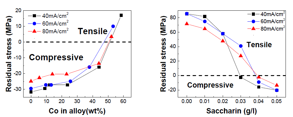 도금층의 Co 조성 및 첨가제 농도와 잔류응력과의 관계