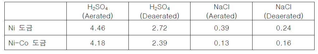 Ni 도금층과 Ni-Co 도금층의 부식전류 비교 (unit: mA/cm2)