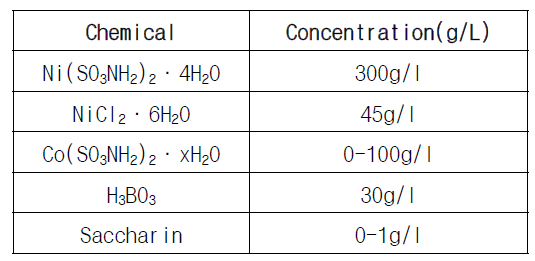NiCo 설파민 도금액의 조성