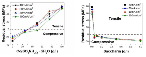 Co와 사카린 농도와 도금층의 잔류응력과의 관계