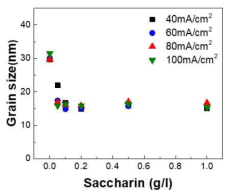 사카긴의 농도가 도금층의 입도에 미치는 영향
