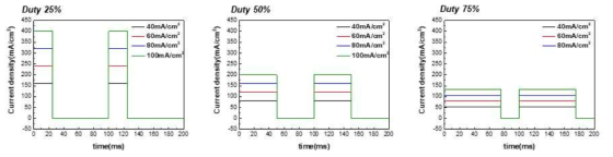 NiCo 펄스도금에 있어서 duty cycle과 전류밀도 변화 설정