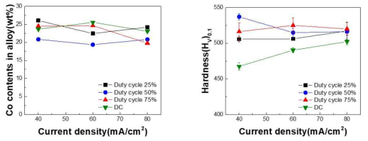 Duty cycle과 전류밀도가 도금층의 조성과 표면경도에 미치는 영향