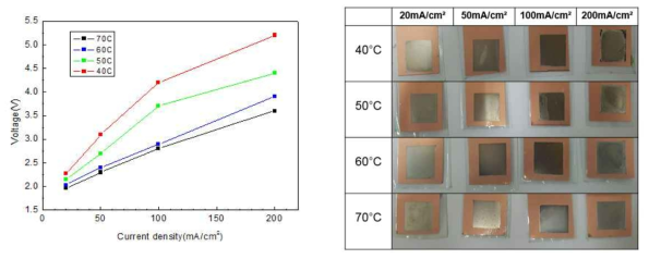 온도 변화에 따른 전류밀도와 전해전압과의 관계와 표면 형상