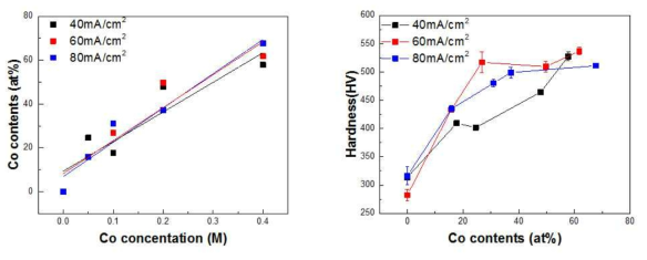 인가 전류밀도 변화에 따른 (a) 도금액 Co 농도와 도금층의 조성 (b) 도금층 Co 조성와 표면 경도