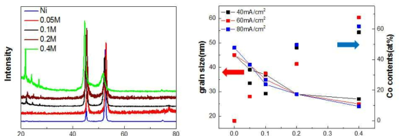 도금액의 Co 농도 변화에 따른 XRD 분석 및 grain size 변화