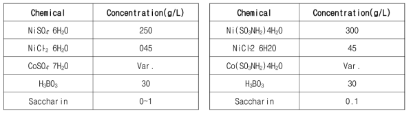 Ni-Co 도금액의 조성
