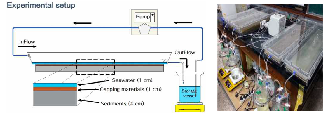 Experimental setup of a bench-scale flat flow experimental system