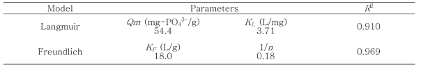 Equilibrium model parameters obtained from model fitting of the experimental data