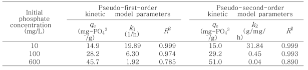 Kinetic model parameters obtained from model fitting of experimental data