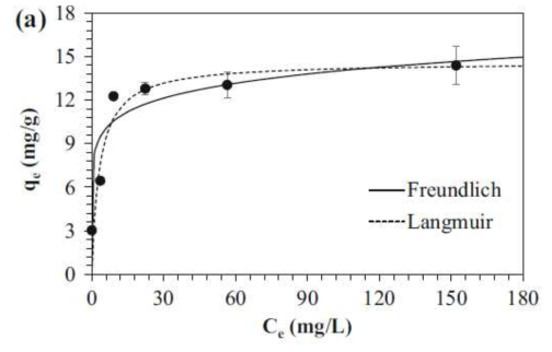 Equilibrium model analyses with the Freundlich and Langmuir isotherms. a FWC700