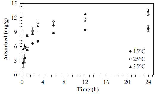 Effect of reaction temperature on phenol adsorption (initial phenol concentration of 50 mg/L, biochar dose of 3.33 g/L)