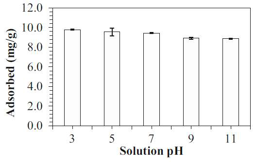 Effect of solution pH on phenol adsorption (initial phenol concentration of 50 mg/L, biochar dose of 3.33 g/L, concentration (biochar dose of 3.33 g/L, contact time of 24 h)contact time of 24 h)