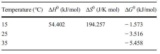 Thermodynamic parameters of phenol adsorption on food waste–based biochar (FWC700)