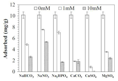 Effect of competing ions on phenol adsorption (initial phenol concentration of 50 mg/L, biochar dose of 3.33 g/L, contact time of 24 h)