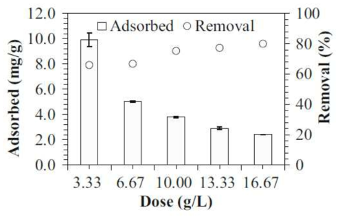 Effect of biochar dose on phenol adsorption and removal rate (initial phenol concentration of 50 mg/L, contact time of 24 h)