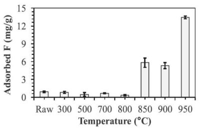 Sepiolite의 열처리 온도별 불소 제거량