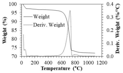 Thermogravimetric analysis (TGA) thermograms of sepiolite