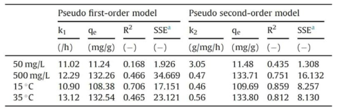 Kinetic parameters obtained from pseudo first-order and pseudo second-order kinetics models