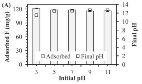 Effect of (A) solution pH and (B) adsorbent dose on fluoride adsorption (initial F concentration 500 mg/L, reaction time 24 h)