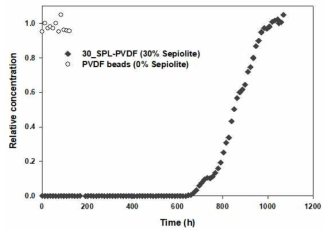 30SPL-PSf 비드의 인산염 제거 칼럼실험 결과