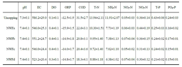 Average and standard error for water environmental conditions, COD, nitrogen, and phosphorus depending on capping treatment