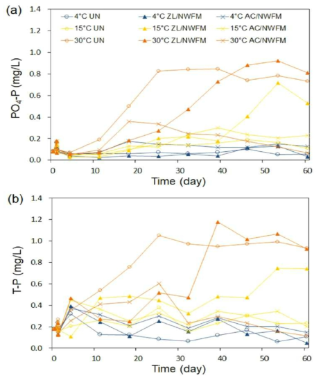 Changes in (a) PO4-P and (b) T-P concentration at different temperatures and capping conditions during 60 days of laboratory incubations