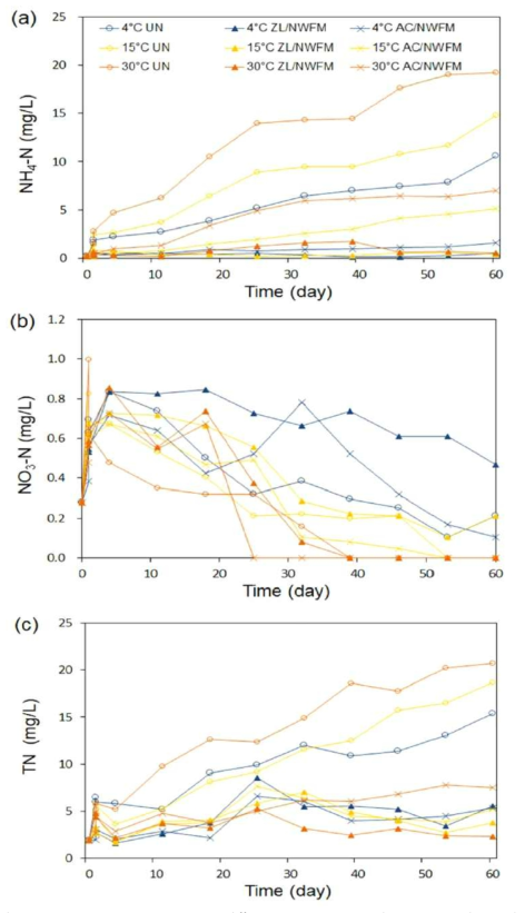 Changes in nitrogen concentration at different temperatures and capping conditions during 60 days of laboratory incubations. (a) NH4-N (mg/L), (b) NO3-N (mg/L), (c) T-N (mg/L)