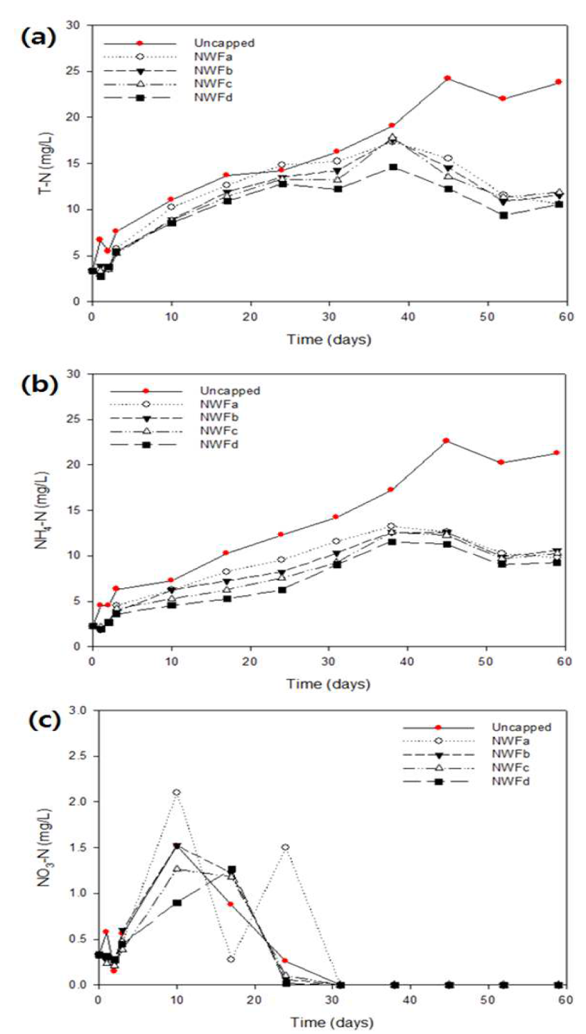 Changes in nitrogen concentration from uncapped and capped sediments over 59 days of laboratory incubation. (a) T-N (mg/L) (b) NH4-N (mg/L),, (c) NO3-N (mg/L)