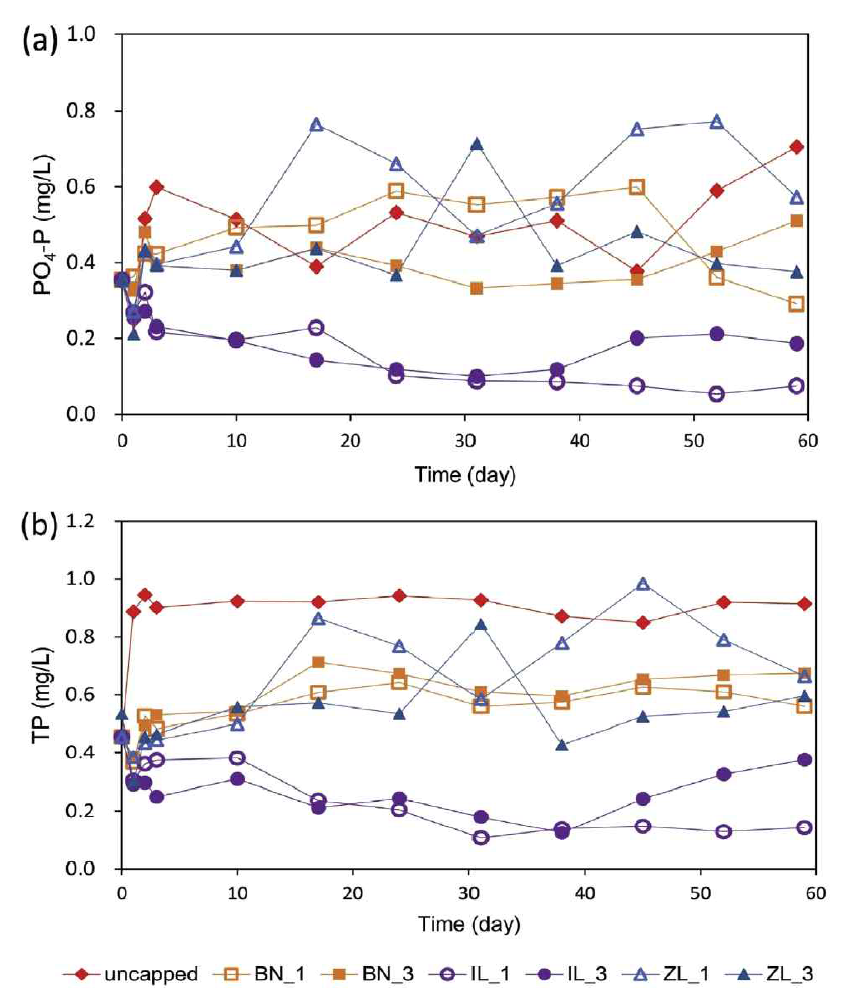 Effect of different capping materials and cap layer thickness on the release of (a) PO4-P and (b) T-P from uncapped and capped sediments during 60 d of laboratory incubation