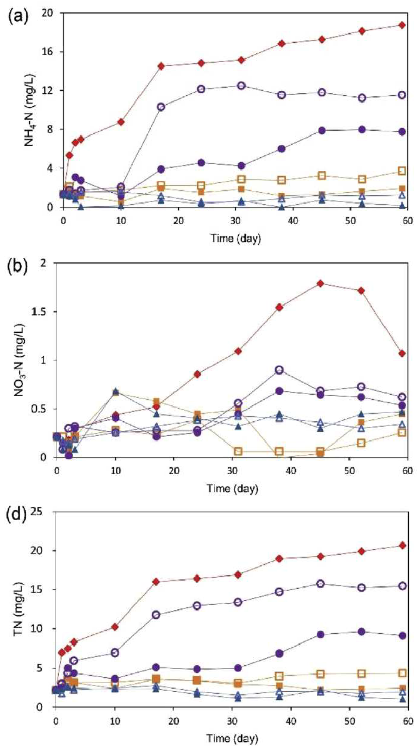 Effect of the thickness of the capping layer and material on the release of (a) NH4-N, (b) NO3-N, (c) T-N from uncapped and capped sediments during 60 d of laboratory incubation