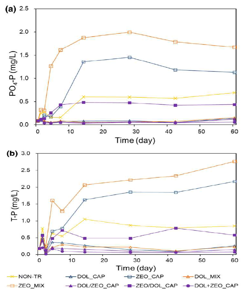 Effects of different capping materials and capping layer thicknesses on release of PO4-P, T-P from uncapped and capped sediment during 60 days of laboratory incubation