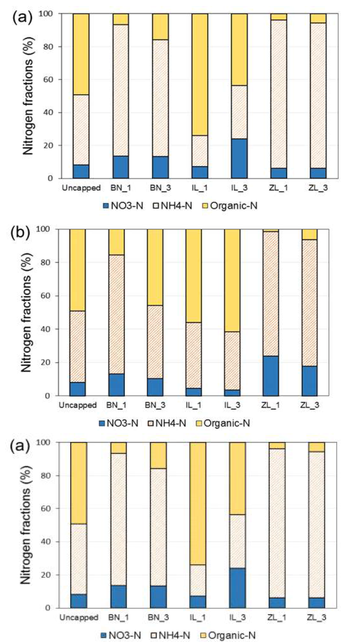Fractions of NO3-N, NH4-N, and organic-N in capping materials including bentonite, illite, zeolite