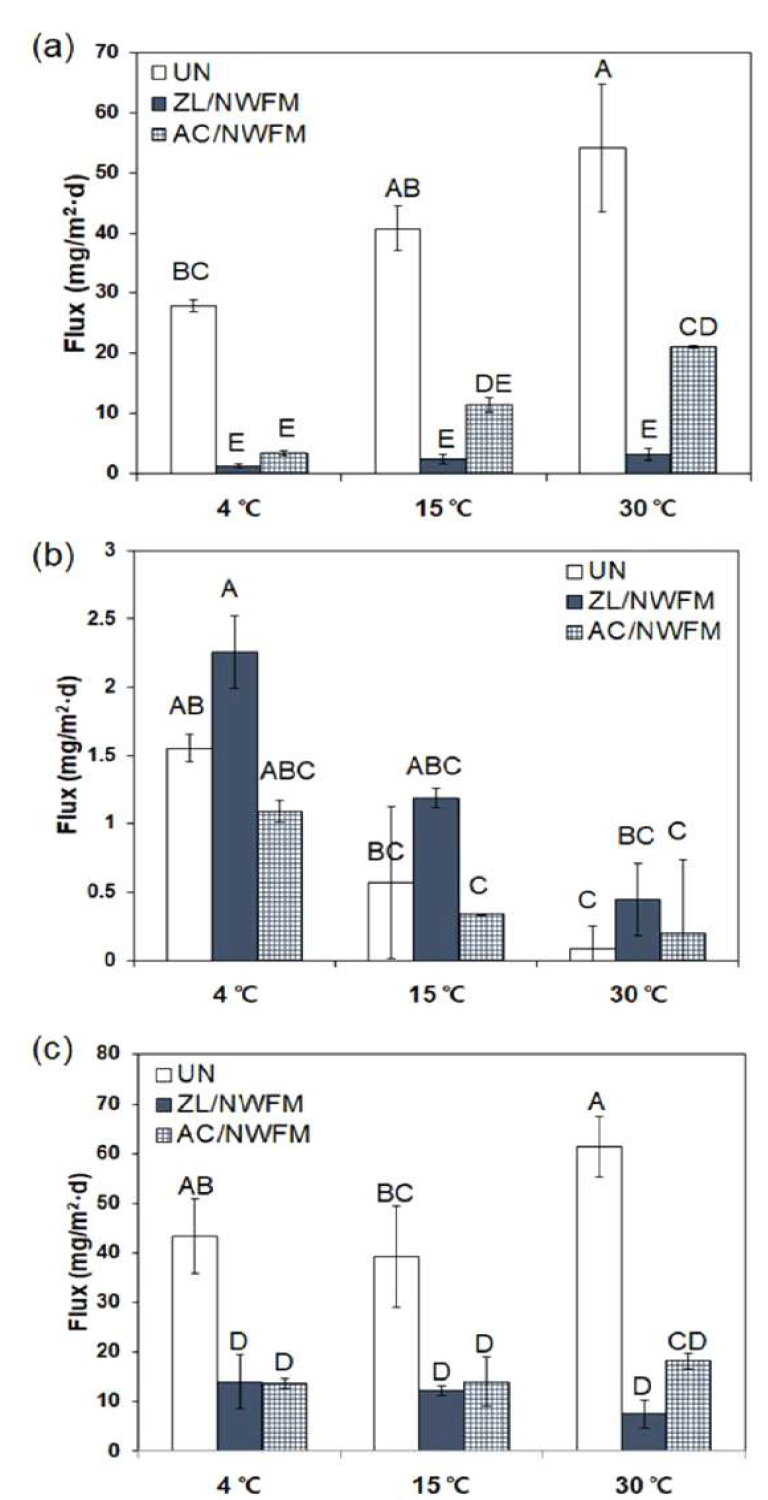 Comparison of fluxes of (a) NH4-N, (b) NO3-N, and (c) T-N in uncapped sediments and sediments capped with zeolite and nonwoven fabric mats, as well as activated carbon and nonwoven fabric mats, at different temperatures. The letters above the bars depict the significant differences according to Tukey’s multiple range test (p < 0.05)