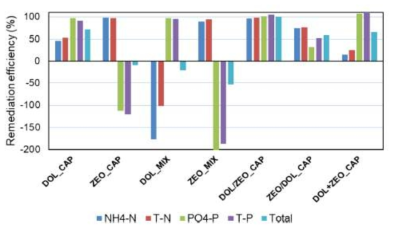 Comparison of remediation efficiency (%) of NH4-N, T-N, PO4-P, T-P, and total under different amendments (capping or mixing) of dolomite and zeolite