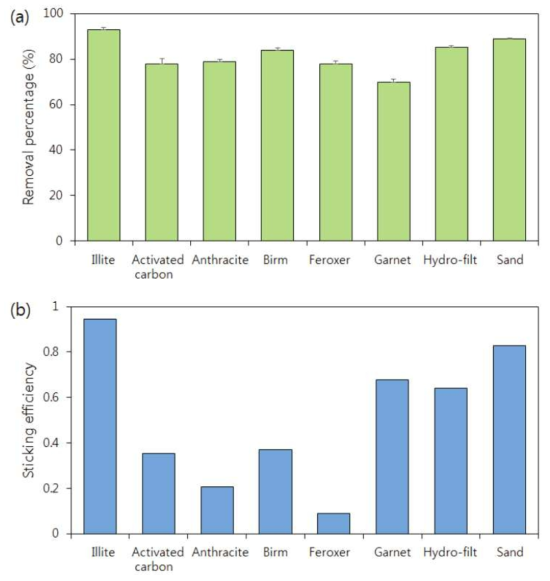 Comparison of illite with other filter media in bacterial removal under chlorine-free tap water: (a) removal percentage (%) and (b) sticking efficiency