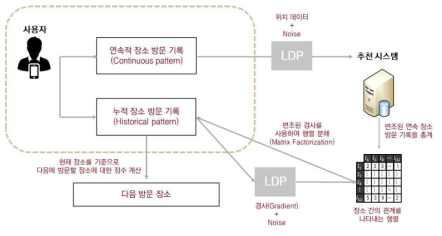 다음 방문 장소 추천을 위한 LDP 기반 위치 데이터 수집 개요