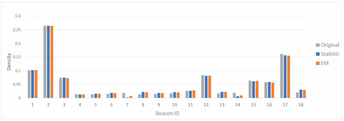 실데이터(Real data)를 사용한 실험 결과