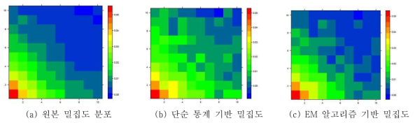 합성 데이터(Synthetic data)를 사용한 실험 결과