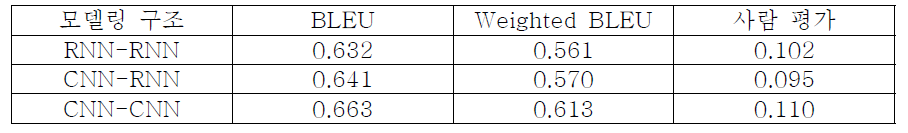 BLEU와 개선된 BLEU(Weighted BLEU)의 비교