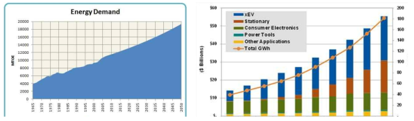 (a) BP 에너지 통계에 따른 2007년부터 2050년까지의 에너지 수요량 추산 (b) 어플리케이션별 사용되는 리튬이온 전지의 소비량 추산