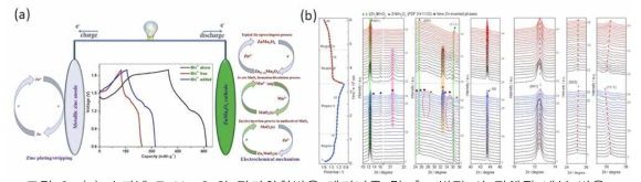 (a) 스피넬 ZnMn2O4의 전기화학반응 메커니즘 및 충⦁방전 시 전해질 내부 반응, (b) In-situ XRD를 통한 δ-MnO2의 반응 메커니즘