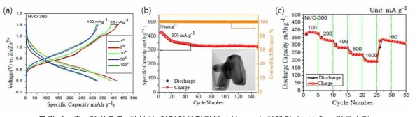 졸-겔법으로 합성한 아연이온전지용 나노 rod 형태의 NaV6O15 양극소재 전기화학 특성 평가 (a) 충⦁방전 곡선, (b) 수명특성, (c) 고율특성