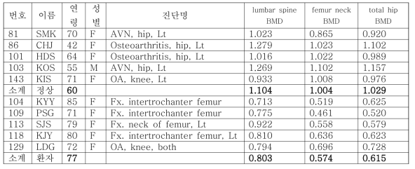 정상인그룹과 골다공증환자그룹 정보