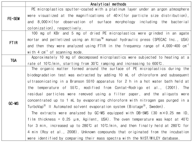 Instrumental analysis for characterization of biologically-aged PE microplastics (Park and Kim, 2019)